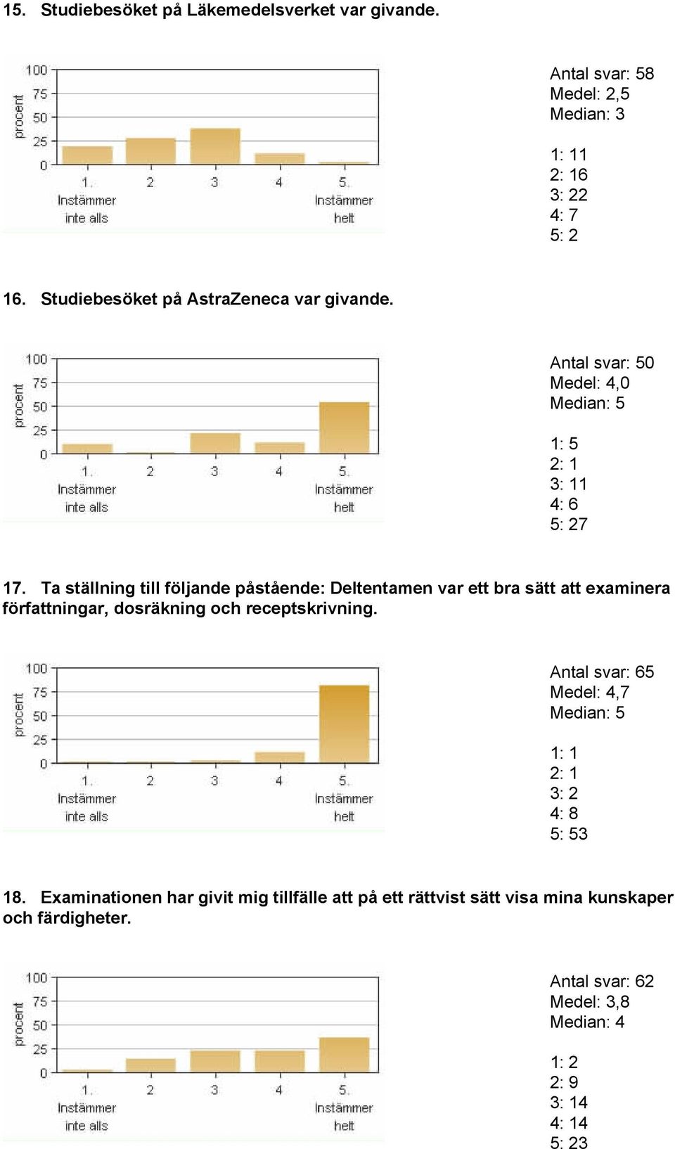 Ta ställning till följande påstående: Deltentamen var ett bra sätt att examinera författningar, dosräkning och receptskrivning.