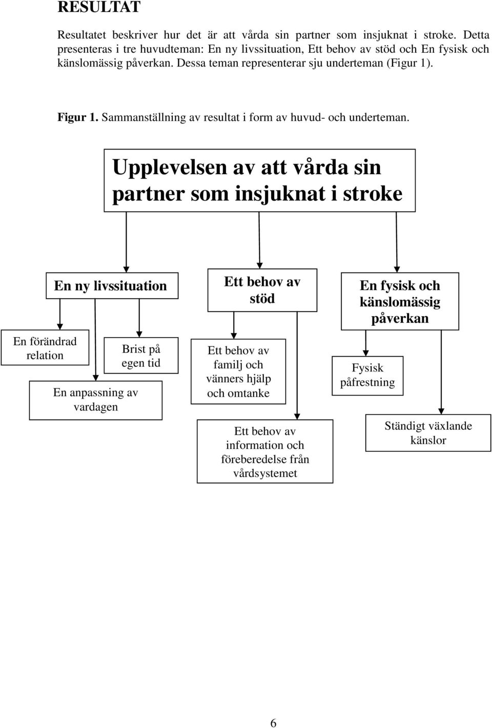 Figur 1. Sammanställning av resultat i form av huvud- och underteman.