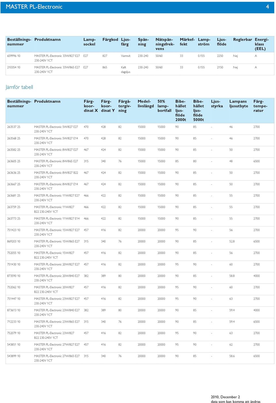 155 2150 Nej A ärgkoordinat X ärgkoordinat Y ärgåtergivning Medellivslängd 50% lampbortfall 2000t 5000t Lampans ljusutbyte Ljusstyrka ärgtemperatur 263537 25 MASTER PL-Electronic 5W/827 E27 263568 25