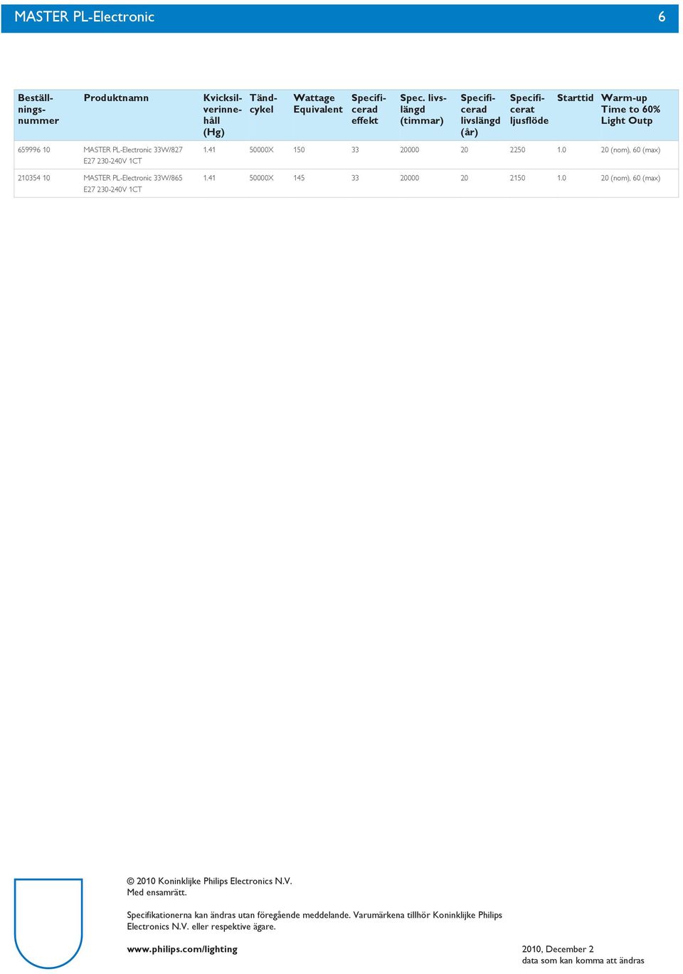 PL-Electronic 33W/865 E27 1.41 50000X 150 33 20000 20 2250 1.0 20 (nom), 60 (max) 1.41 50000X 145 33 20000 20 2150 1.