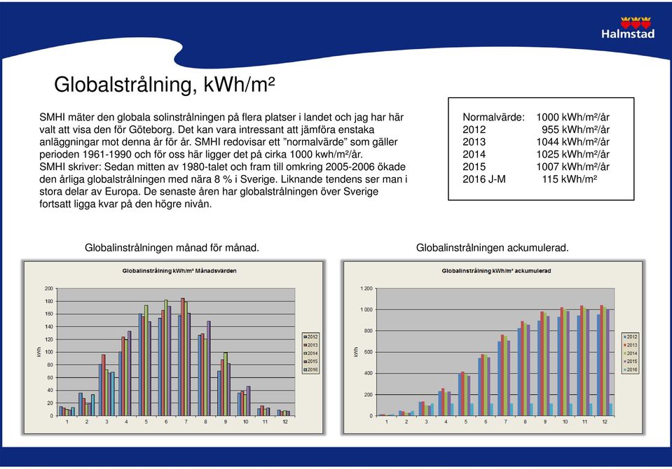 SMHI skriver: Sedan mitten av 1980-talet och fram till omkring 2005-2006 ökade den årliga globalstrålningen med nära 8 % i Sverige. Liknande tendens ser man i stora delar av Europa.