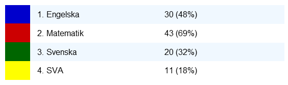 Programmen på gymnasiet delas sedan hösten 2011 in i yrkesprogram och högskoleförberedande program. För att uppfylla behörighetskraven utgör svenska/sva, matematik och engelska fortfarande grunden.