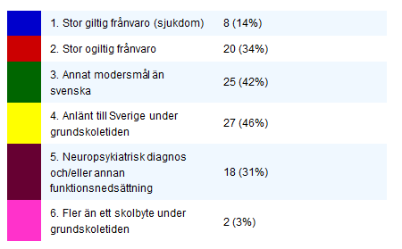 3 (7) Tabell två visar fördelningen över vilka ämnen som är vanligast förekommande att eleverna inte har uppnått godkänt betyg i.