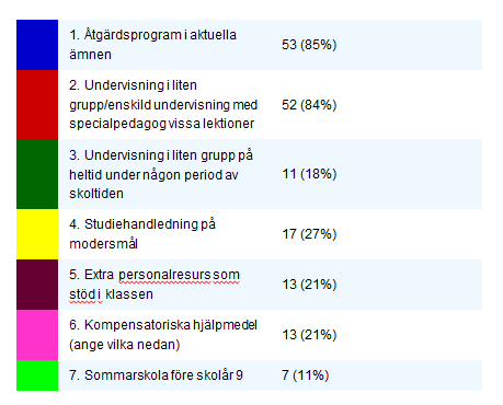 Skolans åtgärder Skolan ombads att ange vilka av nedanstående åtgärder som vidtagits för att hjälpa eleven att nå målen. Flera åtgärder kunde anges för en elev.