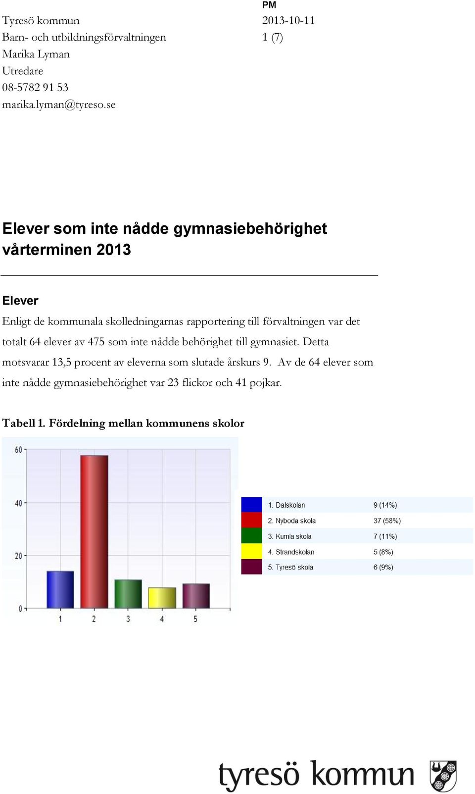 förvaltningen var det totalt 64 elever av 475 som inte nådde behörighet till gymnasiet.