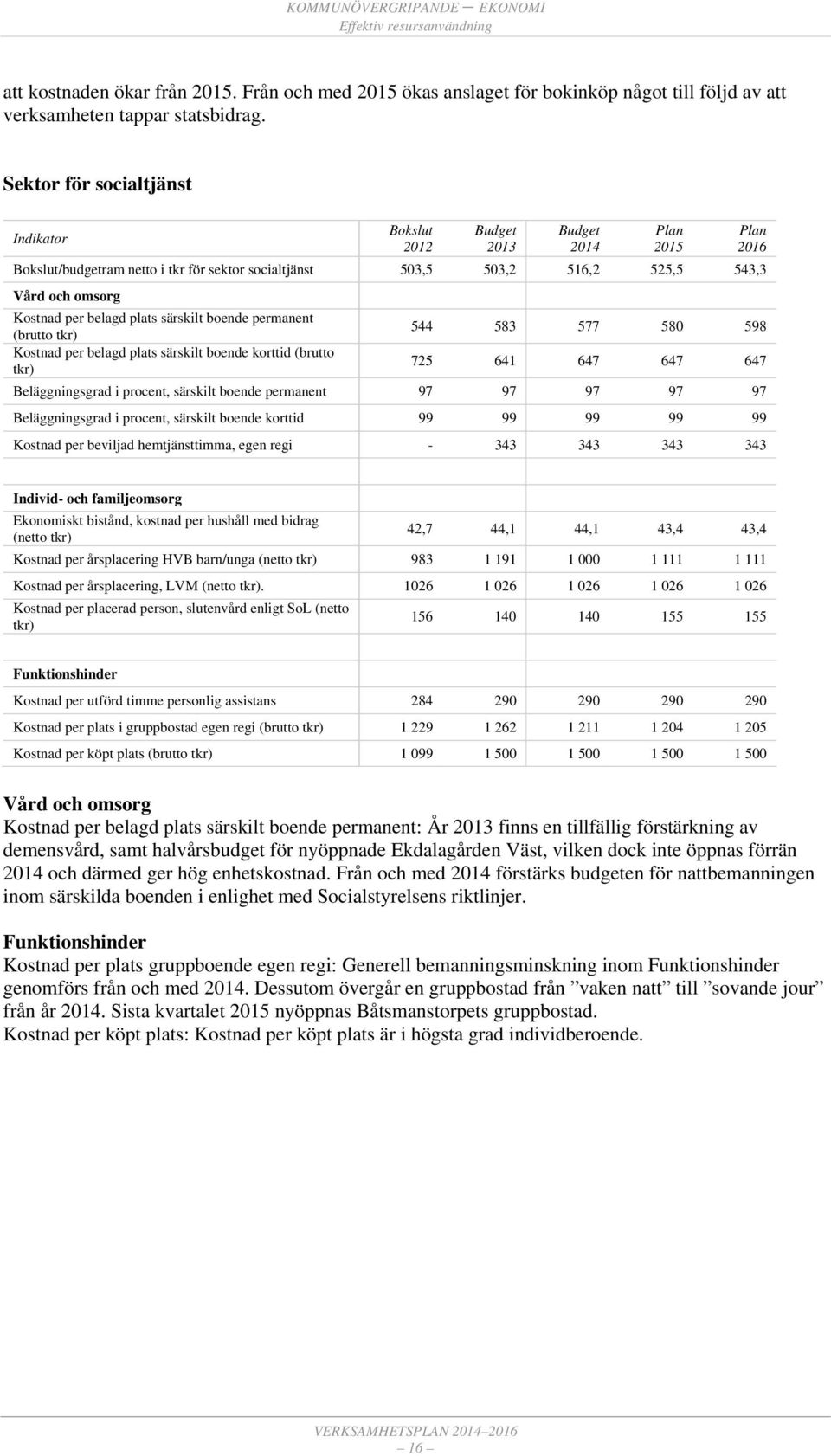 577 580 598 Kostnad per belagd plats särskilt boende korttid (brutto tkr) 725 641 647 647 647 Beläggningsgrad i procent, särskilt boende permanent 97 97 97 97 97 Beläggningsgrad i procent, särskilt