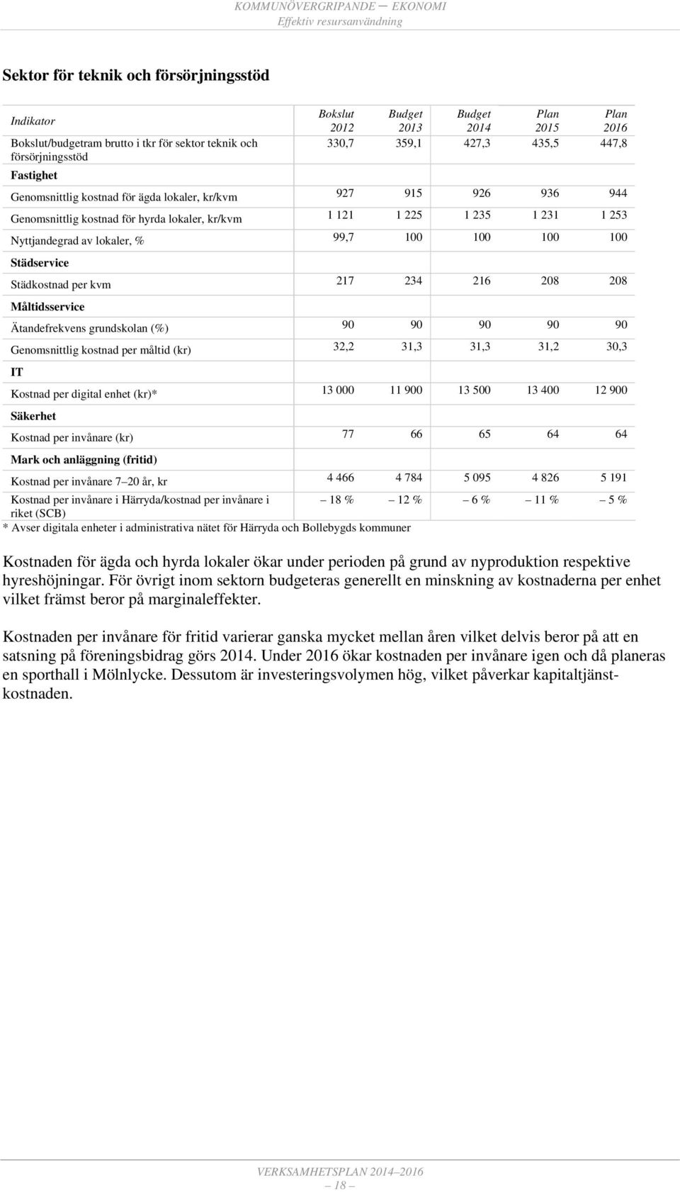 Städservice Städkostnad per kvm 217 234 216 208 208 Måltidsservice Ätandefrekvens grundskolan (%) 90 90 90 90 90 Genomsnittlig kostnad per måltid (kr) 32,2 31,3 31,3 31,2 30,3 IT Kostnad per digital