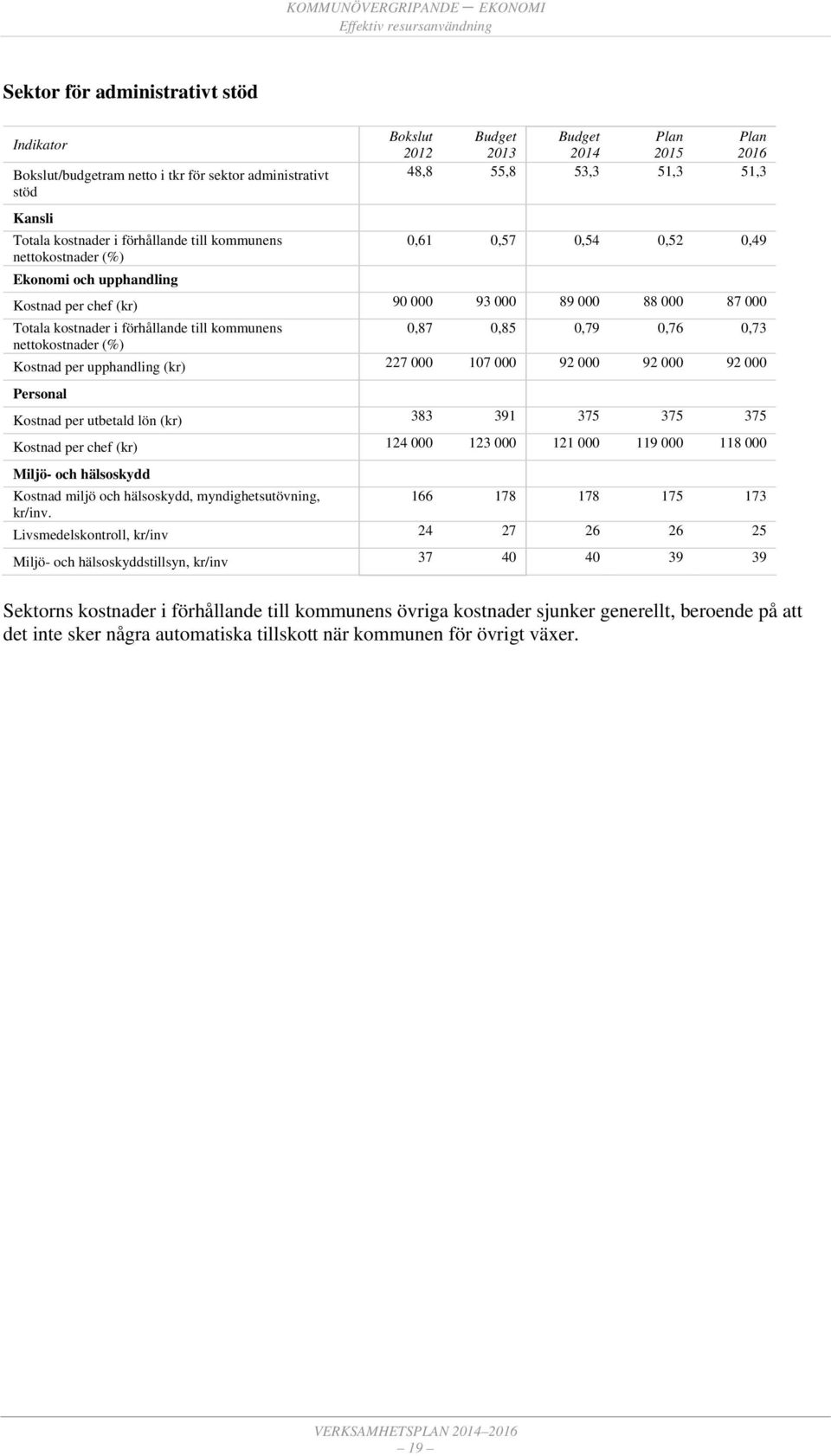 0,87 0,85 0,79 0,76 0,73 nettokostnader (%) Kostnad per upphandling (kr) 227 000 107 000 92 000 92 000 92 000 Personal Kostnad per utbetald lön (kr) 383 391 375 375 375 Kostnad per chef (kr) 124 000