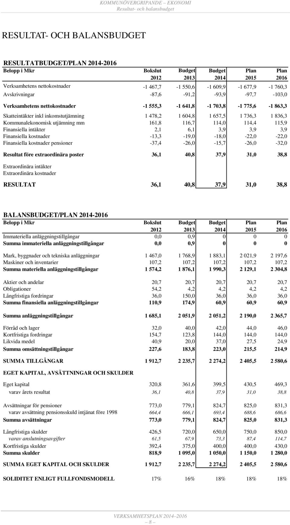 utjämning mm 161,8 116,7 114,0 114,4 115,9 Finansiella intäkter 2,1 6,1 3,9 3,9 3,9 Finansiella kostnader -13,3-19,0-18,0-22,0-22,0 Finansiella kostnader pensioner -37,4-26,0-15,7-26,0-32,0 Resultat