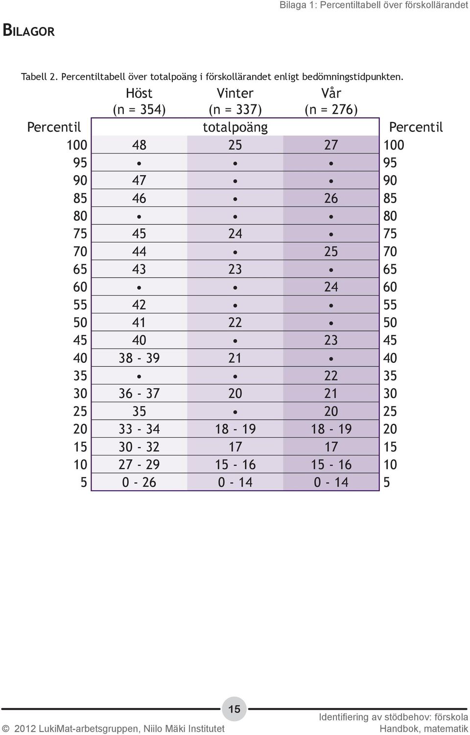 Höst (n = 354) Vinter (n = 337) Vår (n = 276) Percentil totalpoäng Percentil 100 48 25 27 100 95 95 90 47 90 85 46 26 85