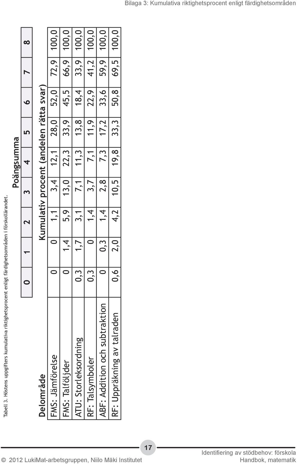 Poängsumma 0 1 2 3 4 5 6 7 8 Delområde Kumulativ procent (andelen rätta svar) FMS: Jämförelse 0 0 1,1 3,4 12,1 28,0 52,0 72,9 100,0 FMS: Talföljder 0 1,4