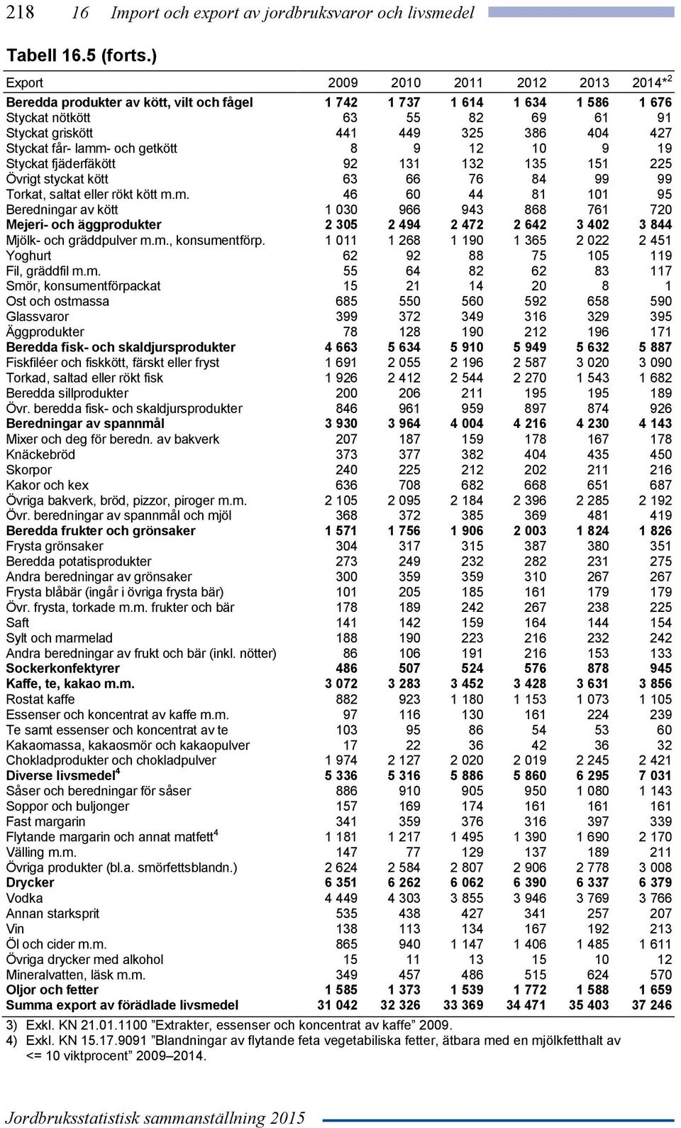 Styckat får- lamm- och getkött 8 9 12 10 9 19 Styckat fjäderfäkött 92 131 132 135 151 225 Övrigt styckat kött 63 66 76 84 99 99 Torkat, saltat eller rökt kött m.m. 46 60 44 81 101 95 Beredningar av kött 1 030 966 943 868 761 720 Mejeri- och äggprodukter 2 305 2 494 2 472 2 642 3 402 3 844 Mjölk- och gräddpulver m.