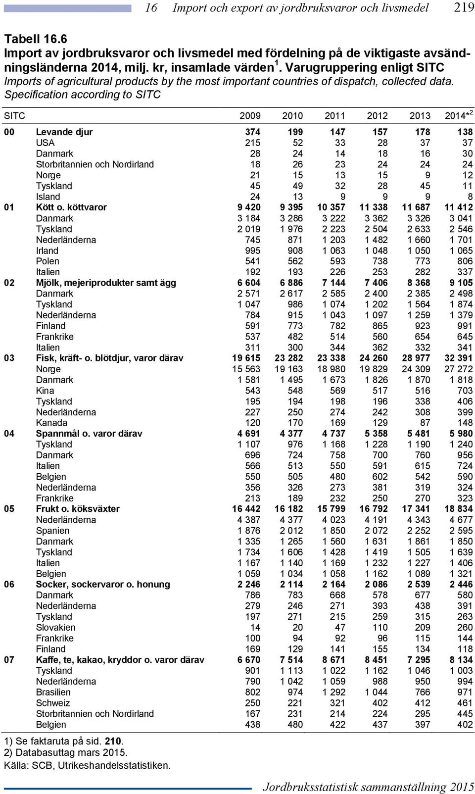 Specification according to SITC SITC 2009 2010 2011 2012 2013 2014* 2 00 Levande djur 374 199 147 157 178 138 USA 215 52 33 28 37 37 Danmark 28 24 14 18 16 30 Storbritannien och Nordirland 18 26 23