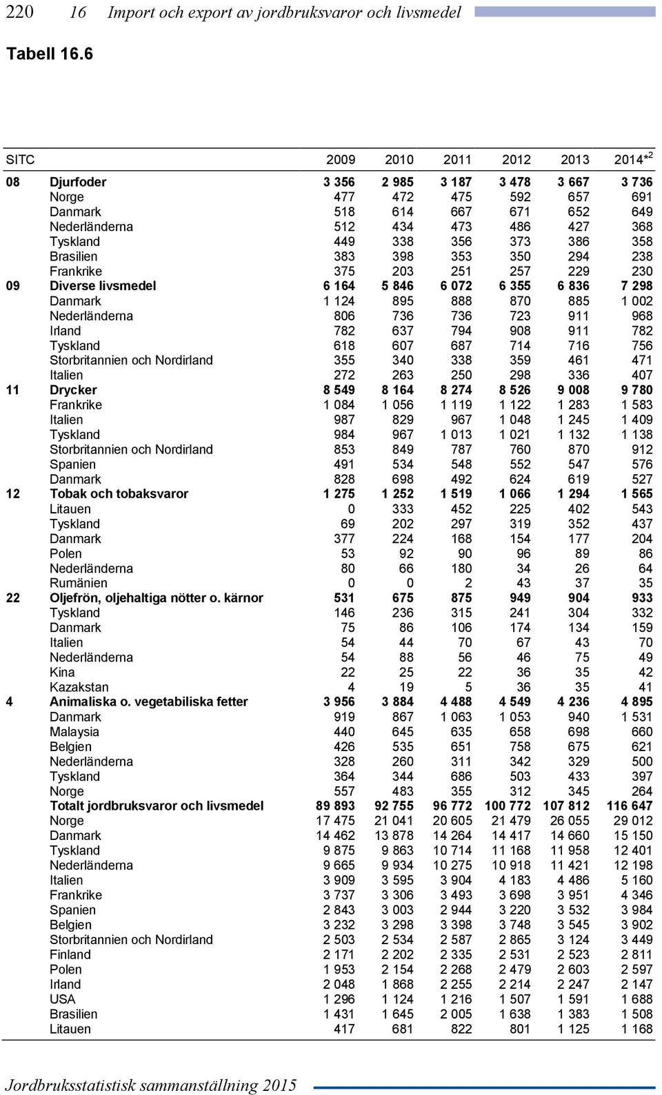449 338 356 373 386 358 Brasilien 383 398 353 350 294 238 Frankrike 375 203 251 257 229 230 09 Diverse livsmedel 6 164 5 846 6 072 6 355 6 836 7 298 Danmark 1 124 895 888 870 885 1 002 Nederländerna