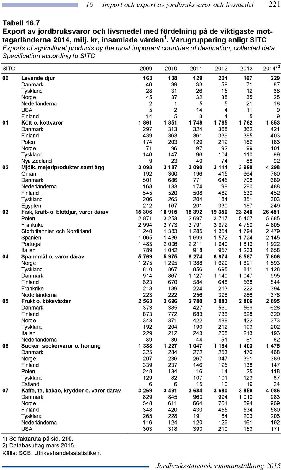 Specification according to SITC SITC 2009 2010 2011 2012 2013 2014* 2 00 Levande djur 163 138 129 204 167 229 Danmark 46 39 33 59 71 87 Tyskland 28 31 26 15 12 68 Norge 45 37 32 38 35 25