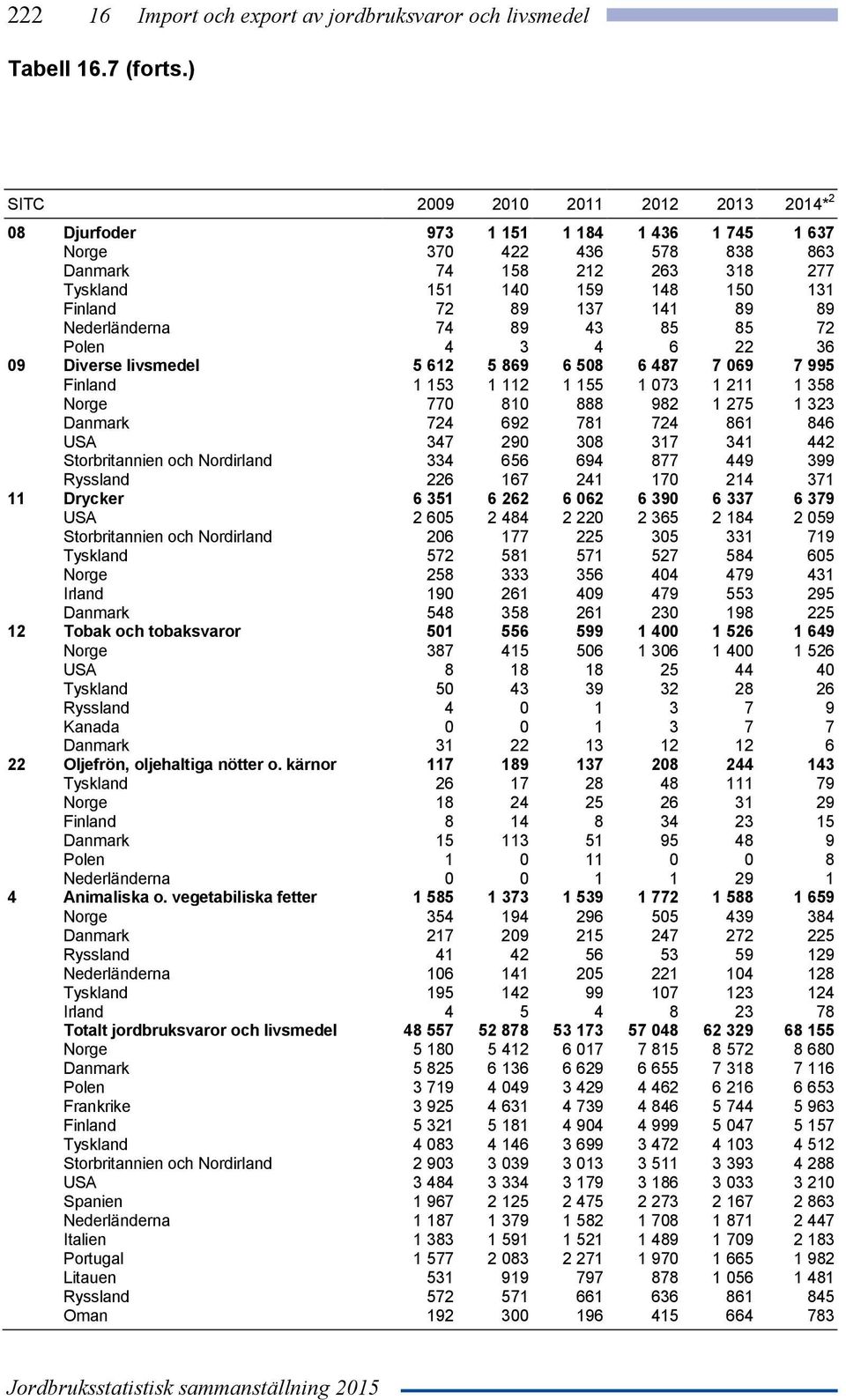 141 89 89 Nederländerna 74 89 43 85 85 72 Polen 4 3 4 6 22 36 09 Diverse livsmedel 5 612 5 869 6 508 6 487 7 069 7 995 Finland 1 153 1 112 1 155 1 073 1 211 1 358 Norge 770 810 888 982 1 275 1 323