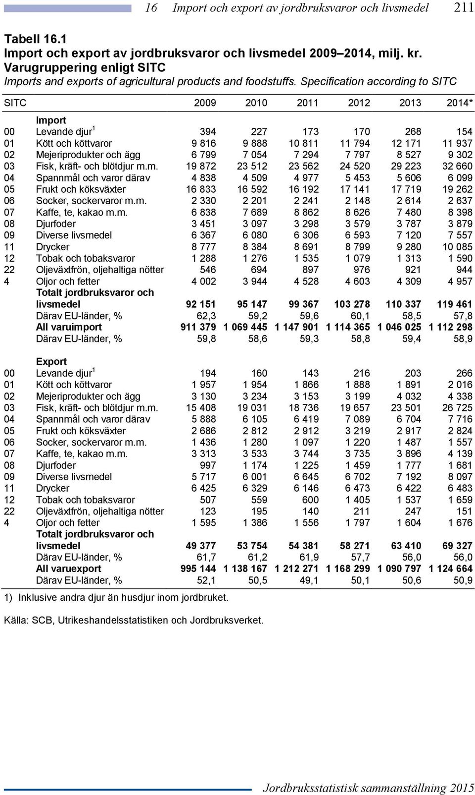 Specification according to SITC SITC 2009 2010 2011 2012 2013 2014* Import 00 Levande djur 1 394 227 173 170 268 154 01 Kött och köttvaror 9 816 9 888 10 811 11 794 12 171 11 937 02 Mejeriprodukter