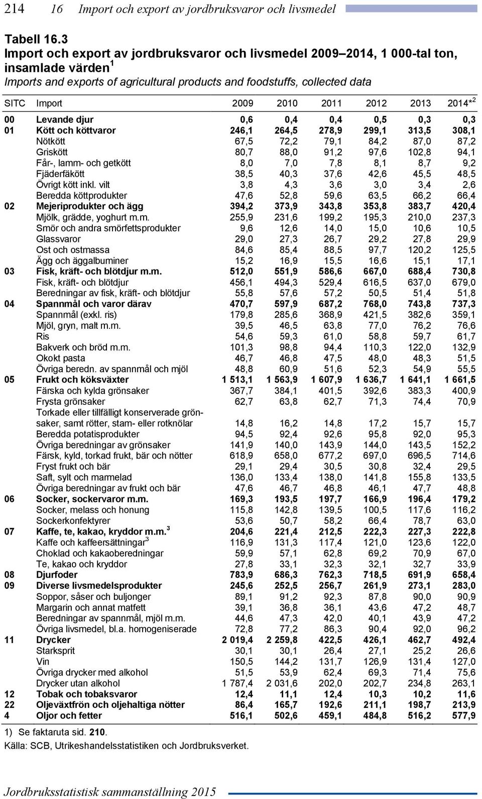 2012 2013 2014* 2 00 Levande djur 0,6 0,4 0,4 0,5 0,3 0,3 01 Kött och köttvaror 246,1 264,5 278,9 299,1 313,5 308,1 Nötkött 67,5 72,2 79,1 84,2 87,0 87,2 Griskött 80,7 88,0 91,2 97,6 102,8 94,1 Får-,