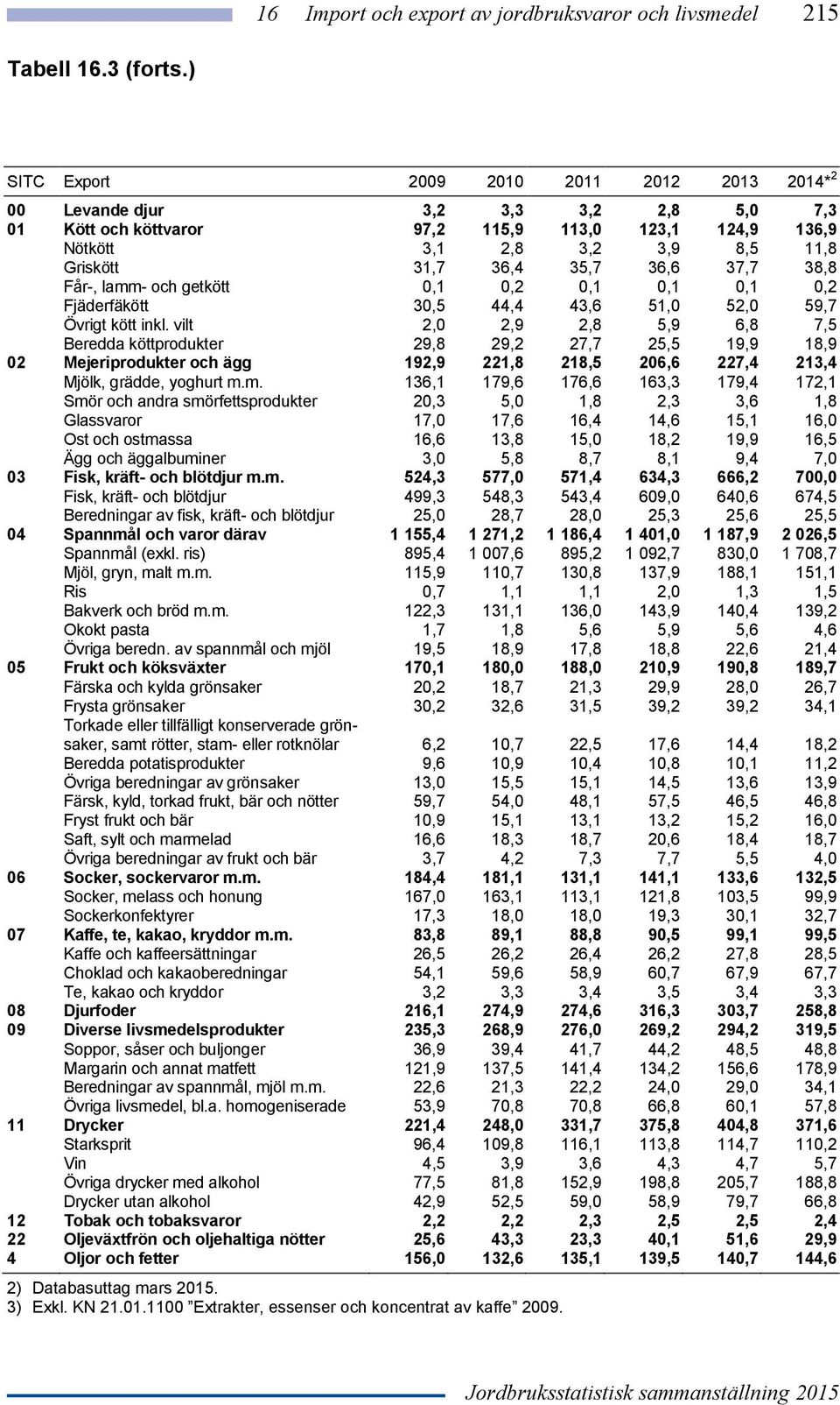 35,7 36,6 37,7 38,8 Får-, lamm- och getkött 0,1 0,2 0,1 0,1 0,1 0,2 Fjäderfäkött 30,5 44,4 43,6 51,0 52,0 59,7 Övrigt kött inkl.