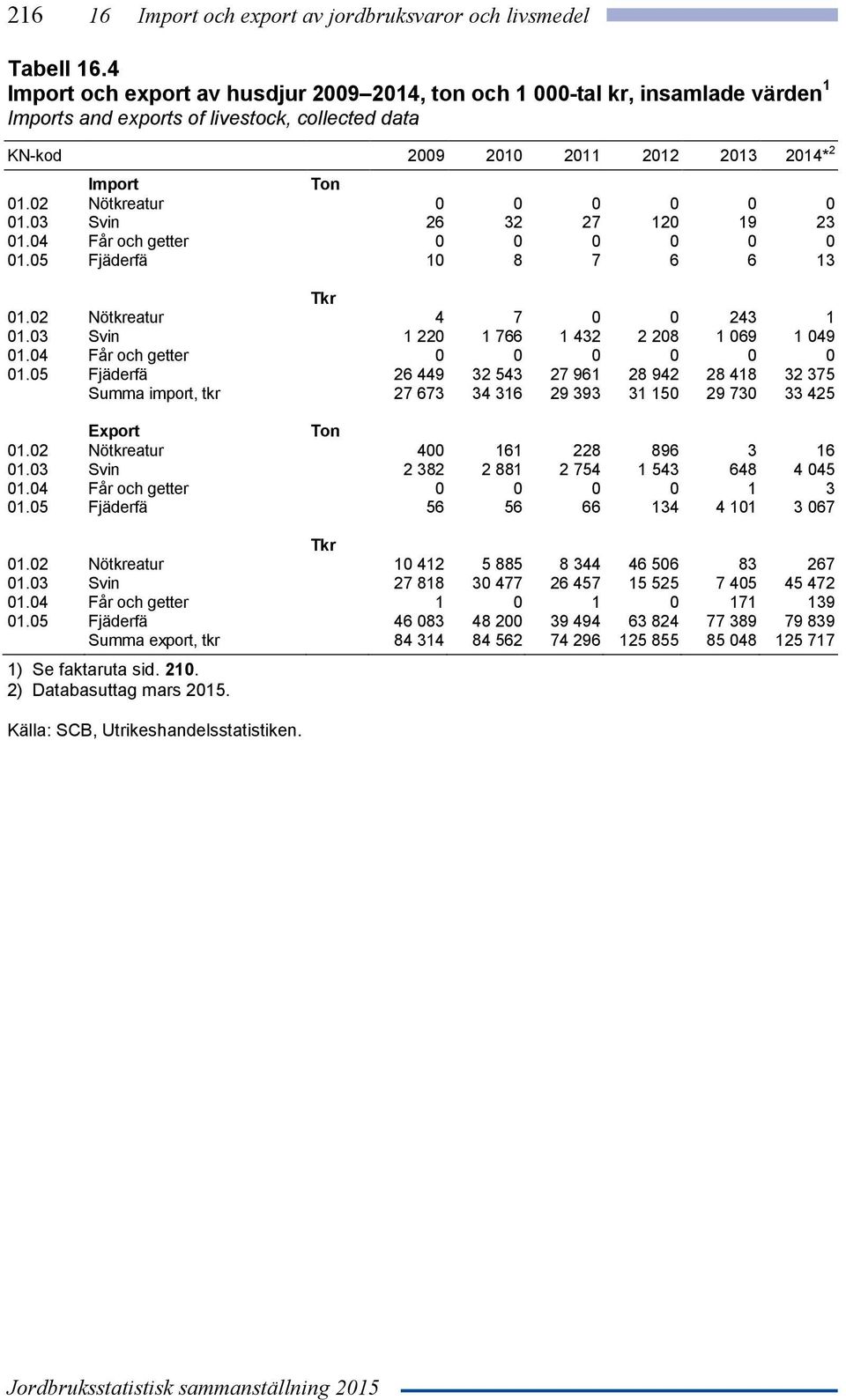 02 Nötkreatur 0 0 0 0 0 0 01.03 Svin 26 32 27 120 19 23 01.04 Får och getter 0 0 0 0 0 0 01.05 Fjäderfä 10 8 7 6 6 13 Tkr 01.02 Nötkreatur 4 7 0 0 243 1 01.