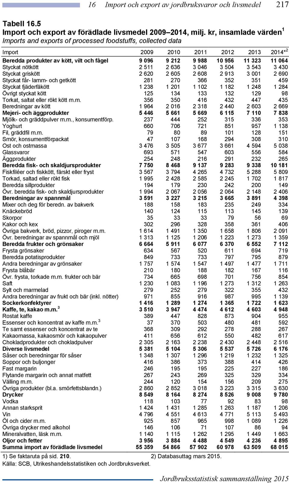 064 Styckat nötkött 2 511 2 636 3 046 3 504 3 543 3 430 Styckat griskött 2 620 2 605 2 608 2 913 3 001 2 690 Styckat får- lamm- och getkött 281 270 366 352 351 459 Styckat fjäderfäkött 1 238 1 201 1