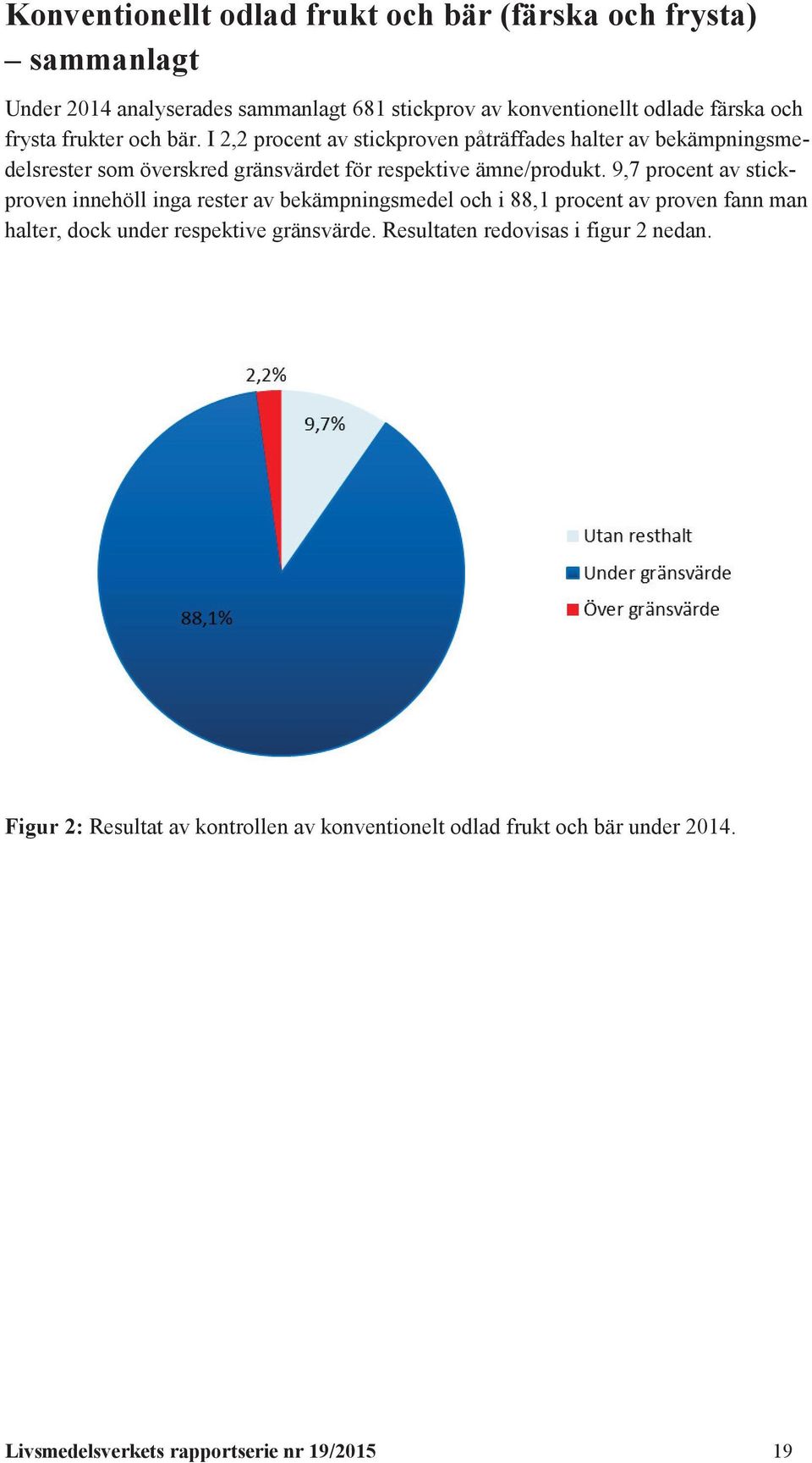 9,7 procent av stickproven innehöll inga rester av bekämpningsmedel och i 88,1 procent av proven fann man halter, dock under respektive gränsvärde.