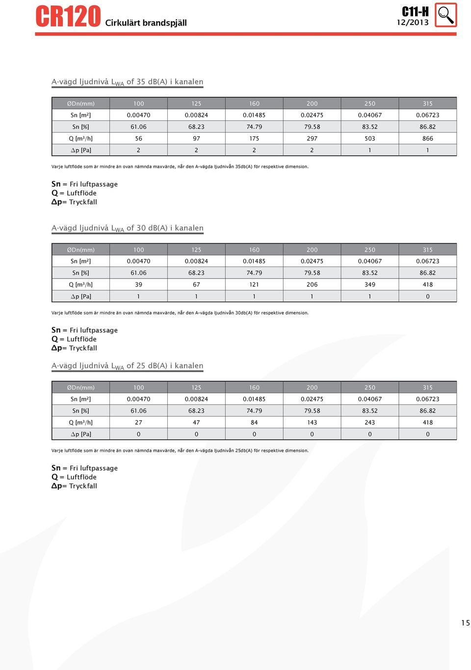 Sn = Fri luftpassage Q = Luftflöde p= Tryckfall A-vägd ljudnivå L WA of 30 db(a) i kanalen Sn [m²] 0.00470 0.00824 0.01485 0.02475 0.04067 0.06723 Sn [%] 61.06 68.23 74.79 79.58 83.52 86.