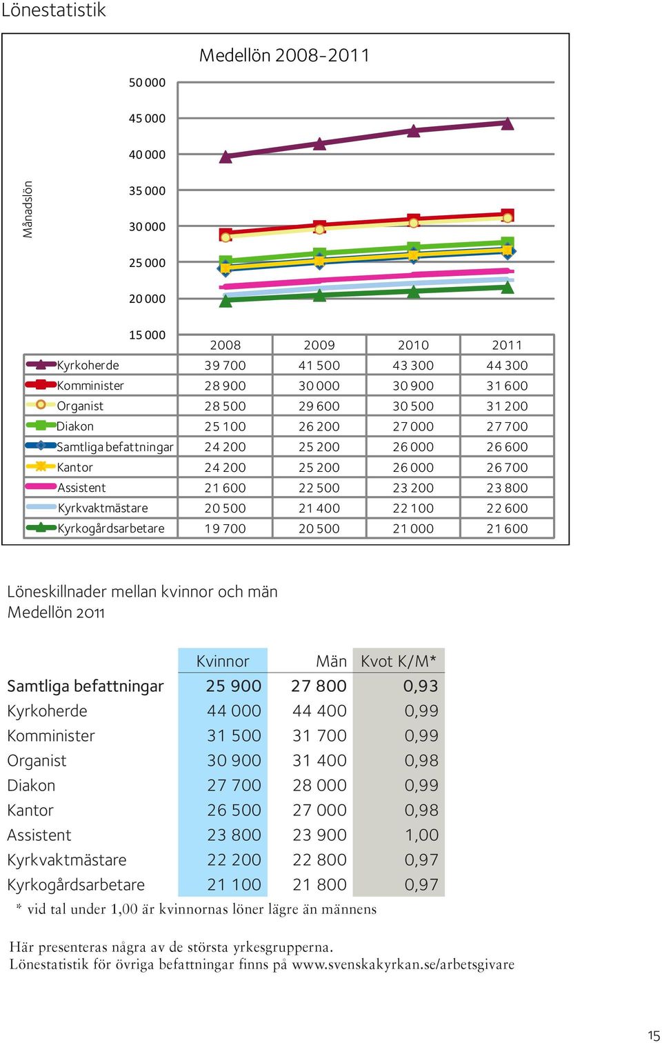 Kyrkvaktmästare 20 500 21 400 22 100 22 600 Kyrkogårdsarbetare 19 700 20 500 21 000 21 600 Löneskillnader mellan kvinnor och män Medellön 2011 Kvinnor Män Kvot K/M* Samtliga befattningar 25 900 27