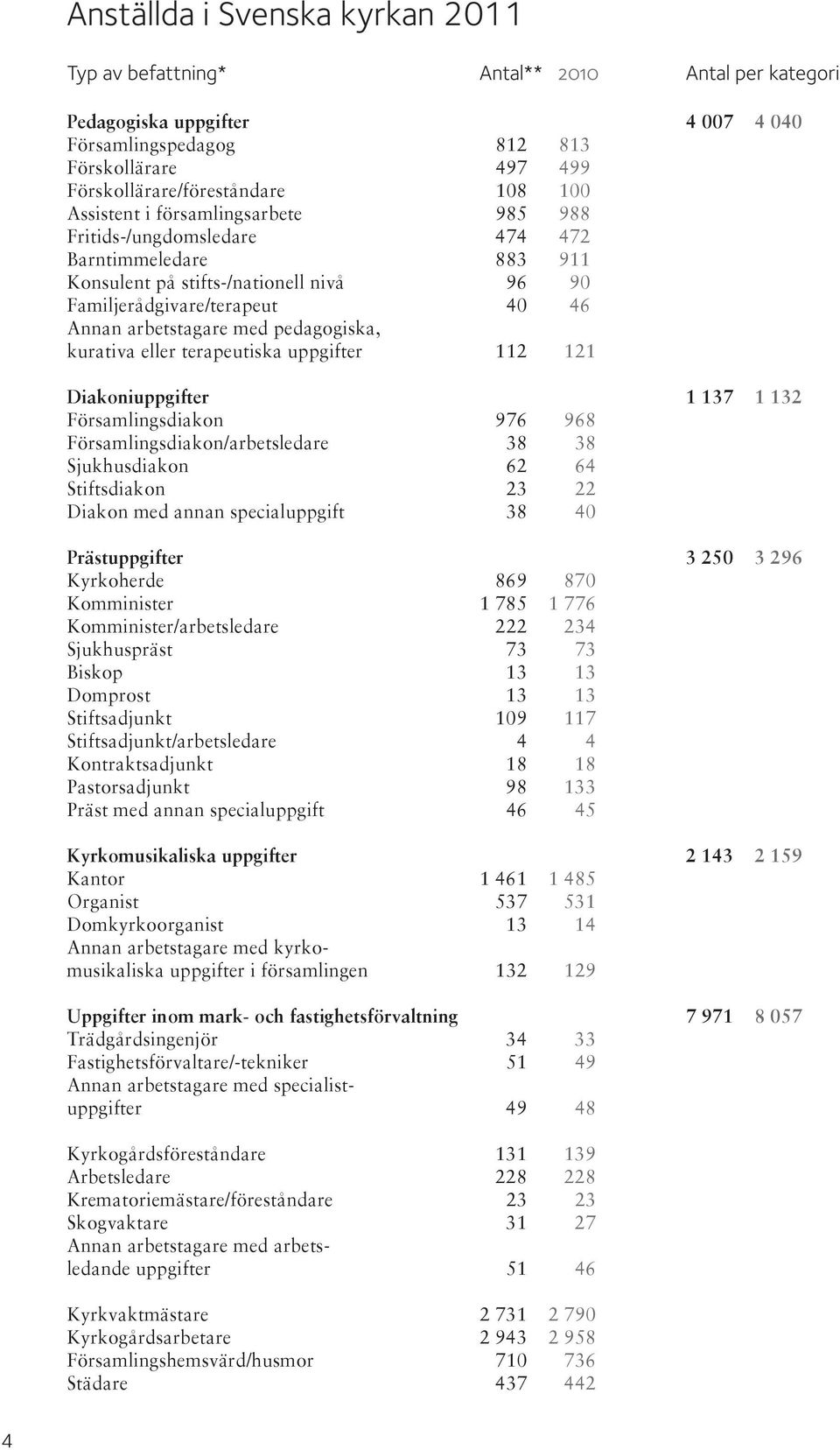 arbetstagare med pedagogiska, kurativa eller terapeutiska uppgifter 1 112 121 Diakoniuppgifter 1 137 1 132 Församlingsdiakon 1 976 968 Församlingsdiakon/arbetsledare 1 138 1 38 Sjukhusdiakon 16 62 1