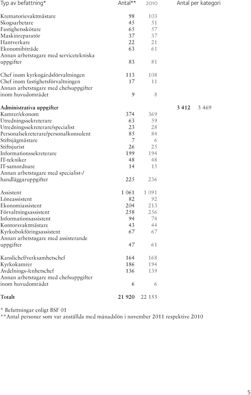 arbetstagare med chefsuppgifter inom huvudområdet 11 119 11111 8 Administrativa uppgifter 3 412 3 469 Kamrer/ekonom 11 374 11 1369 Utredningssekreterare 11 163 111 159