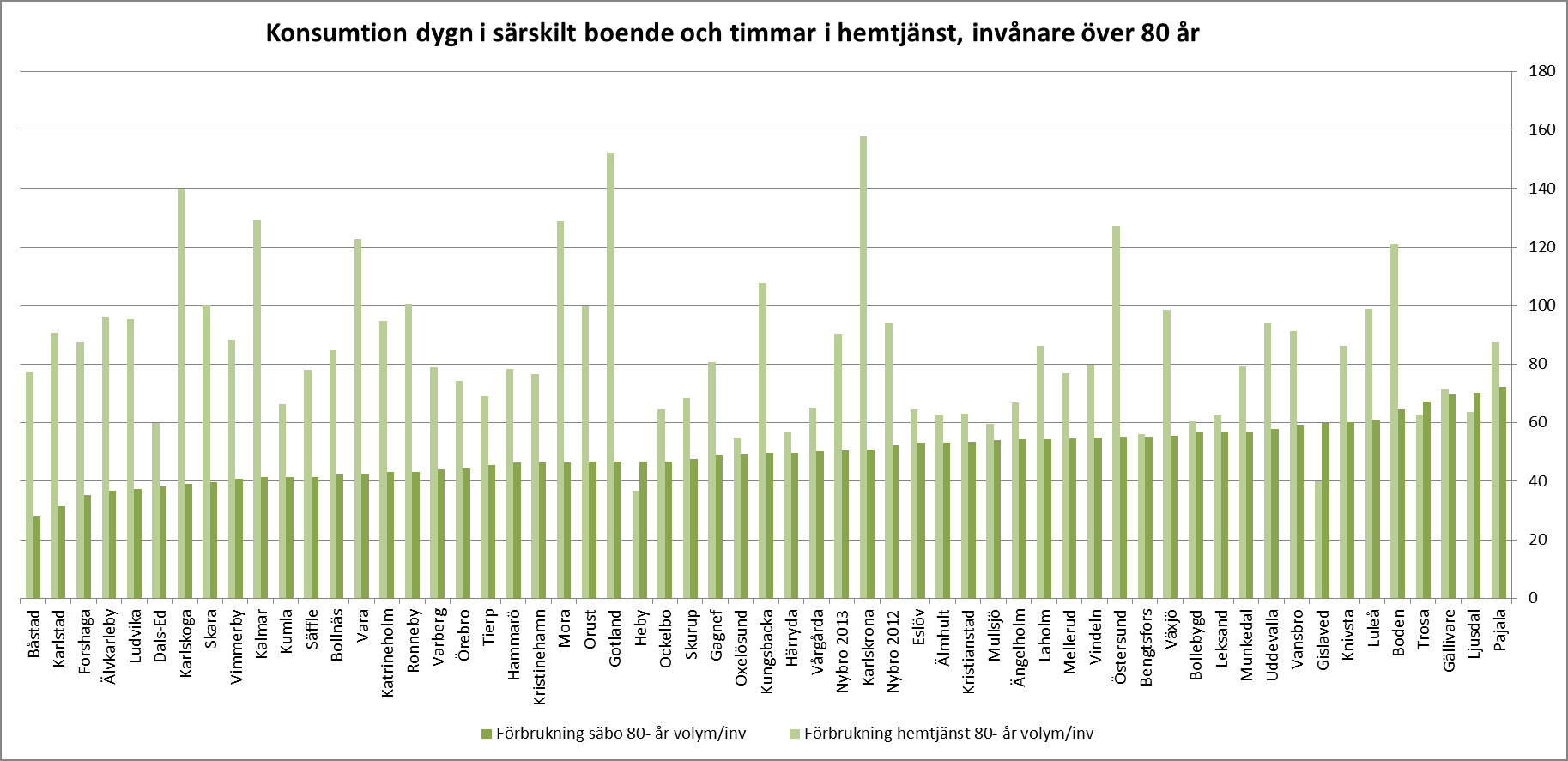 Konsumtion per invånare över 80 år Nybro har en hög