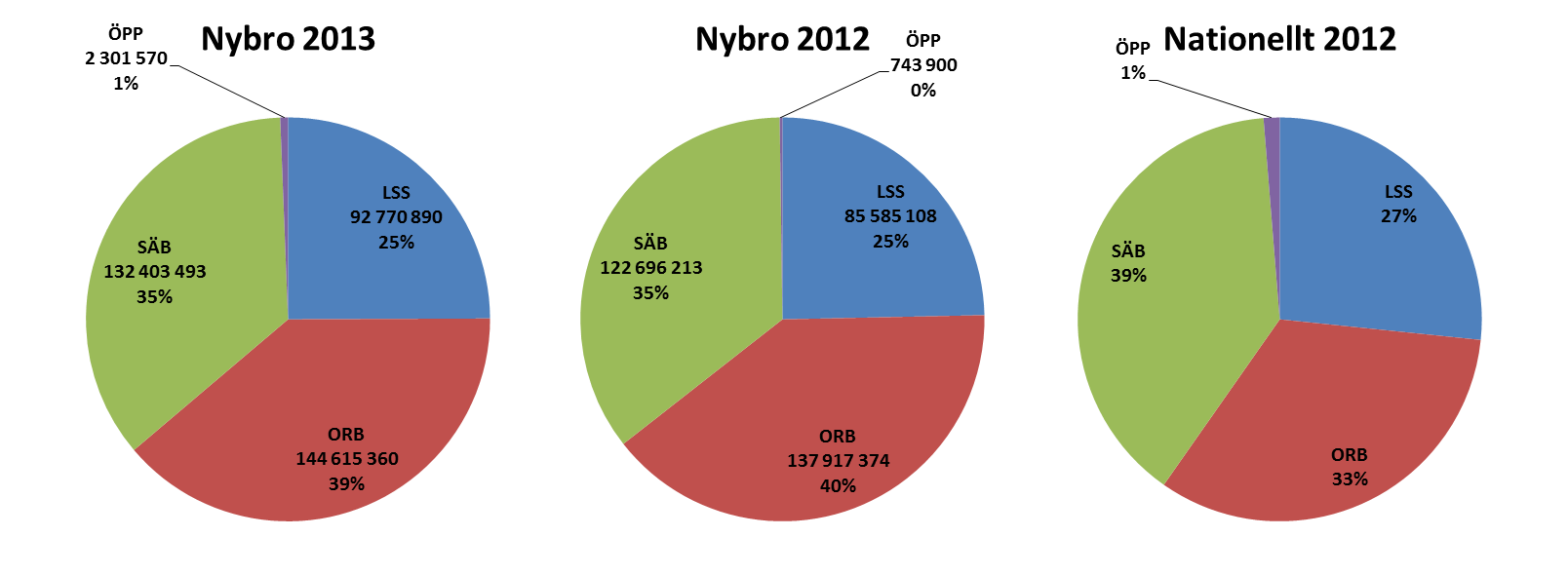 Insatsmix Samma kostnadsfördelning som under 2012.