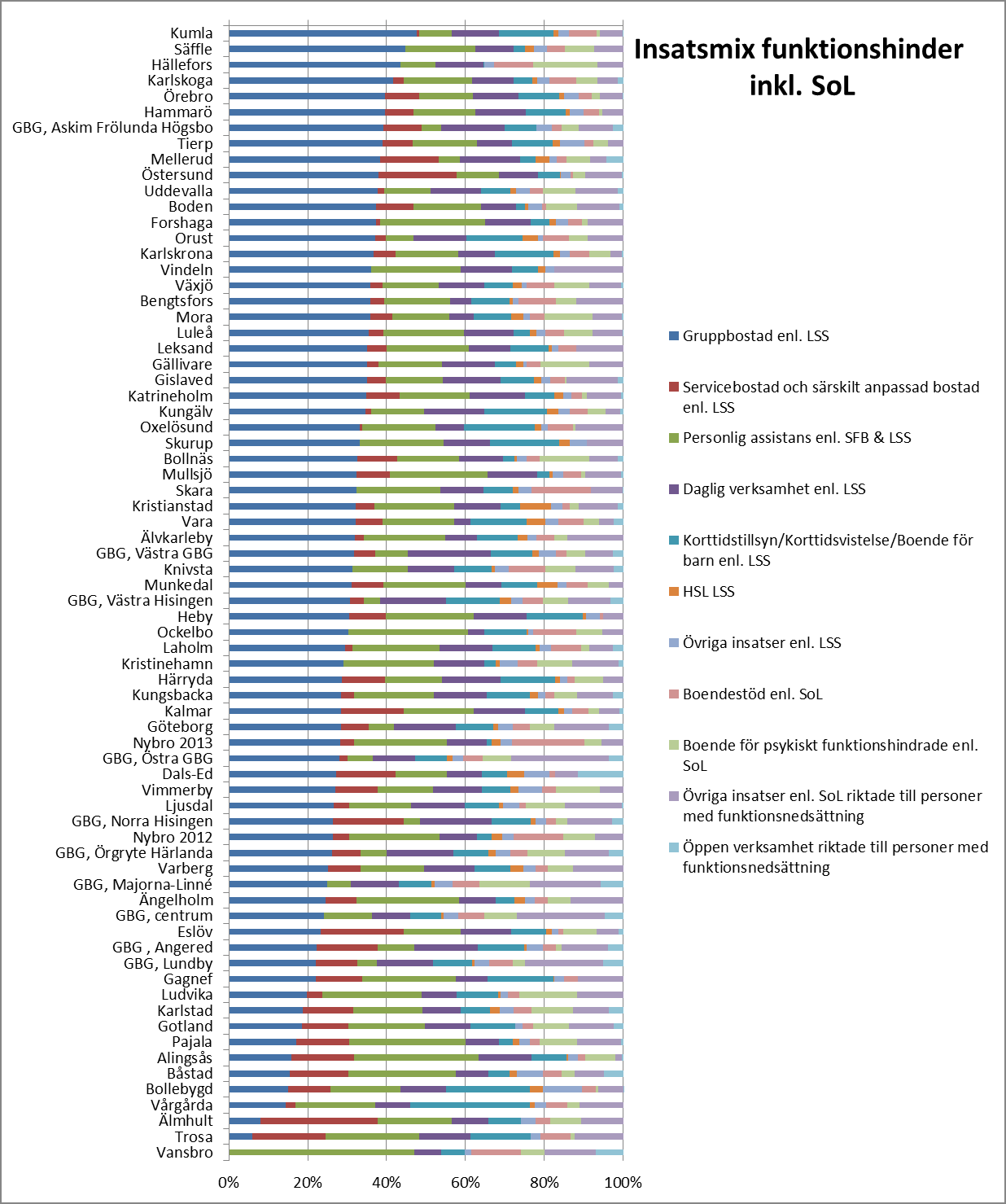 Insatsmix funktionshinder Skillnad i insatsmix mellan kommuner med avseende på Andel insatser enligt SoL Andel personlig assistans i förhållande bostäder Andel