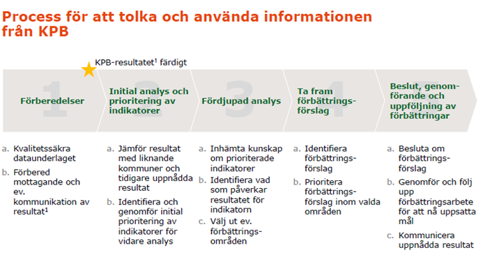 Förbättringsprocess