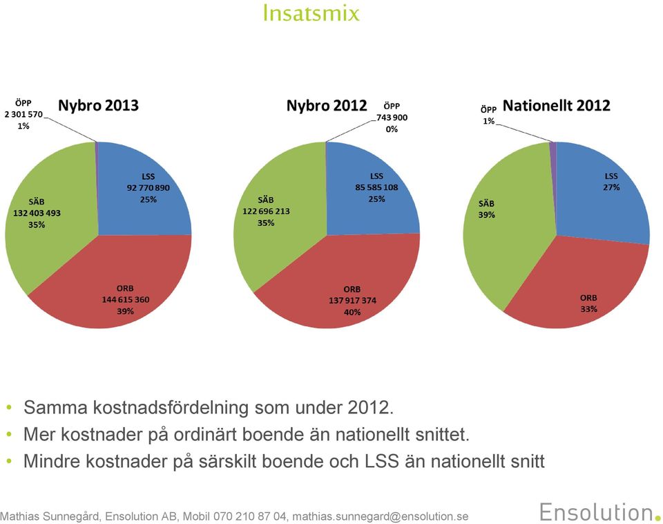 Mer kostnader på ordinärt boende än