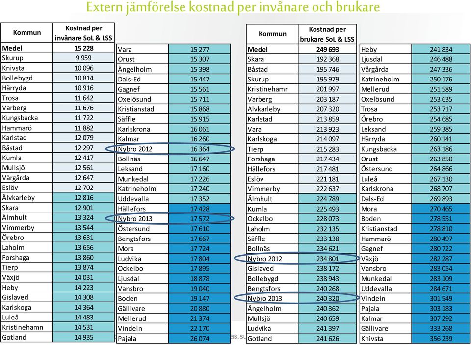 Varberg 11 676 Kristianstad 15 868 Älvkarleby 207 320 Kungsbacka 11 722 Säffle 15 915 Karlstad 213 859 Hammarö 11 882 Karlskrona 16 061 Vara 213 923 Karlstad 12 079 Kalmar 16 260 Karlskoga 214 097