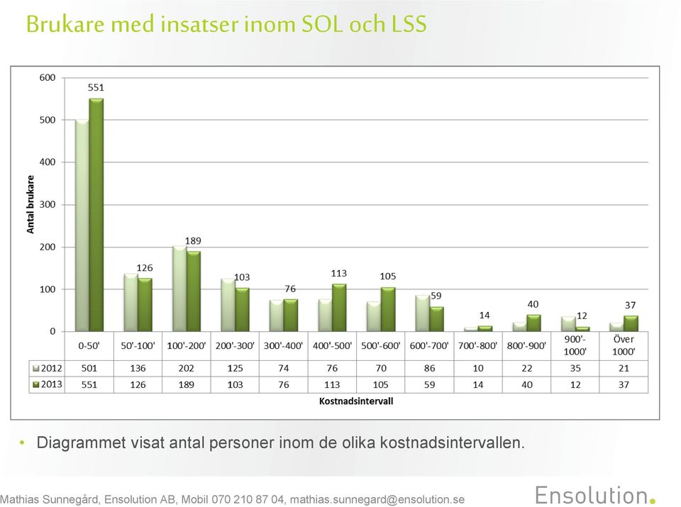 visat antal personer inom