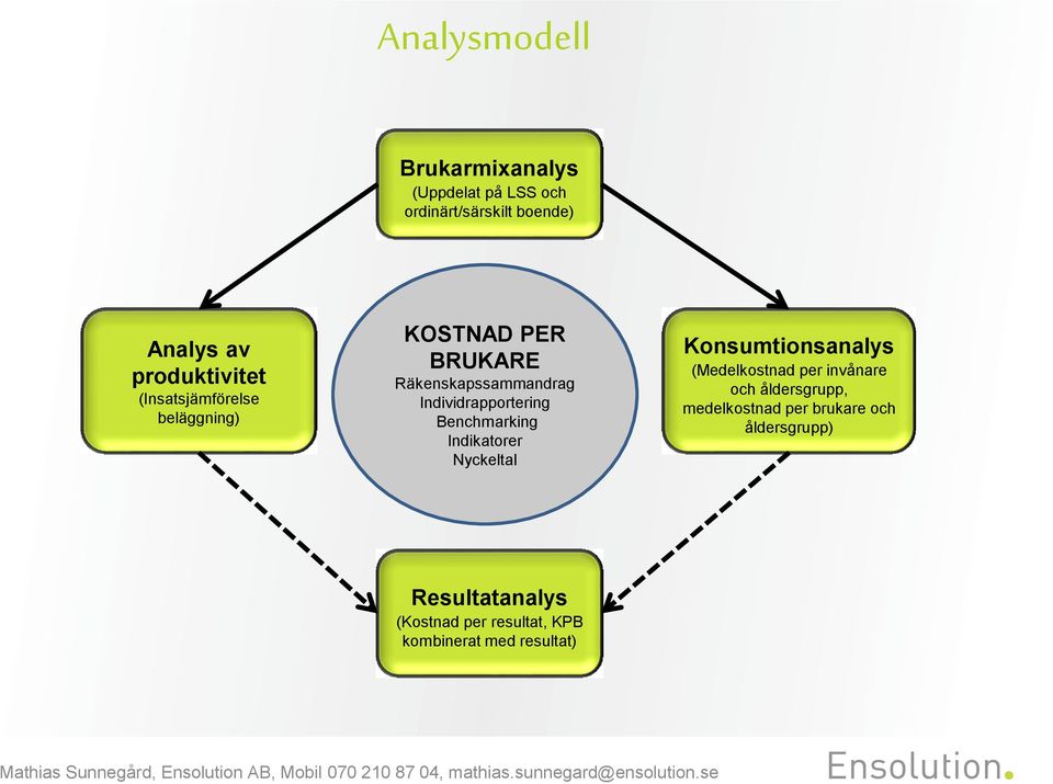 Individrapportering Benchmarking Indikatorer Nyckeltal Konsumtionsanalys (Medelkostnad per