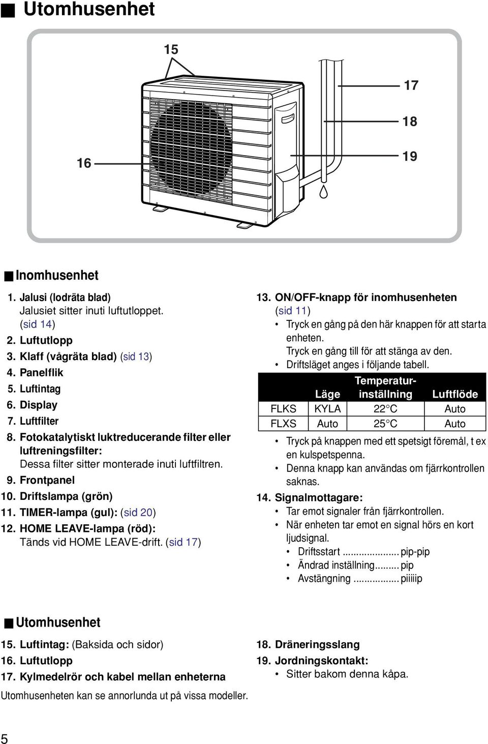 HOME LEAVE-lampa (röd): Tänds vid HOME LEAVE-drift. (sid 17) 13. ON/OFF-knapp för inomhusenheten (sid 11) Tryck en gång på den här knappen för att starta enheten.