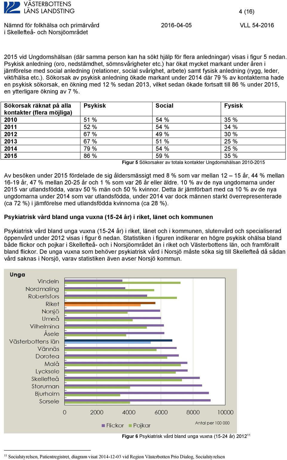 markant under 2014 där 79 % av kontakterna hade en psykisk sökorsak, en ökning med 12 % sedan 2013, vilket sedan ökade fortsatt till 86 % under 2015, en ytterligare ökning av 7 %.