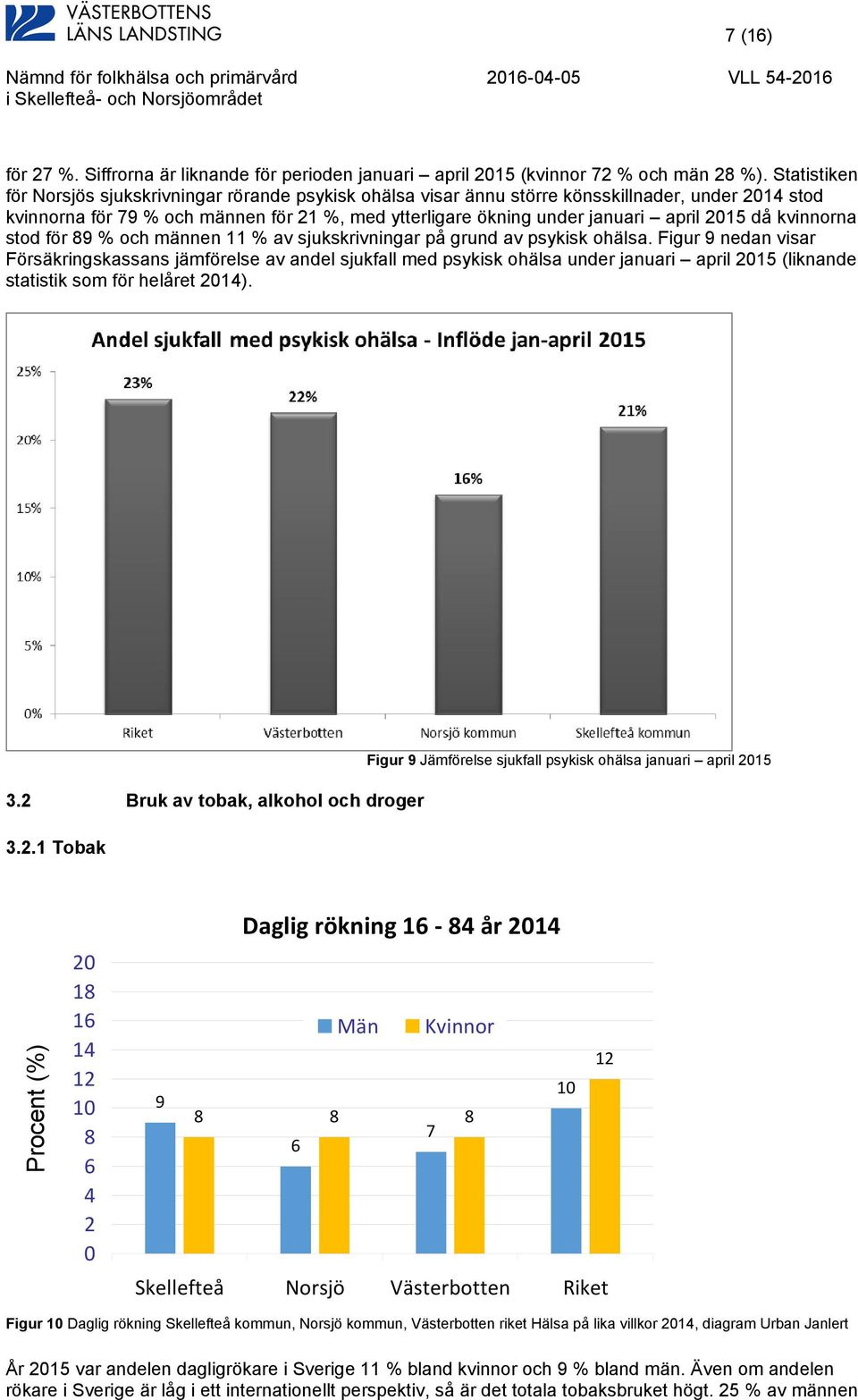 2015 då kvinnorna stod för 89 % och männen 11 % av sjukskrivningar på grund av psykisk ohälsa.