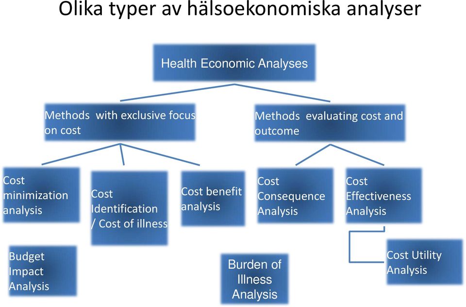 Identification / Cost of illness Cost benefit analysis Cost Consequence Analysis Cost