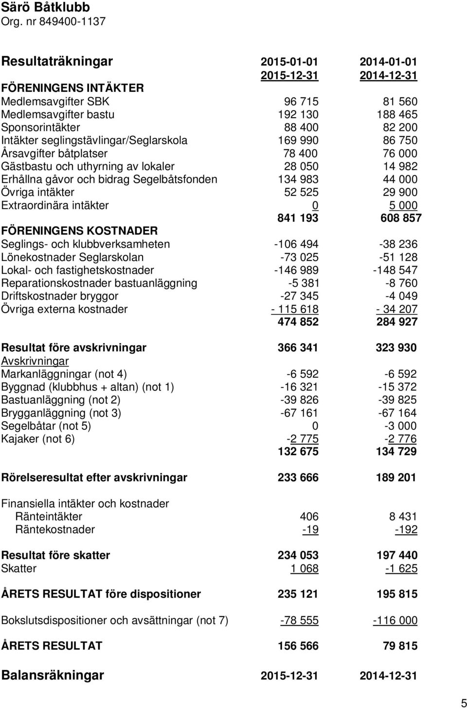 intäkter 52 525 29 900 Extraordinära intäkter 0 5 000 841 193 608 857 FÖRENINGENS KOSTNADER Seglings- och klubbverksamheten -106 494-38 236 Lönekostnader Seglarskolan -73 025-51 128 Lokal- och