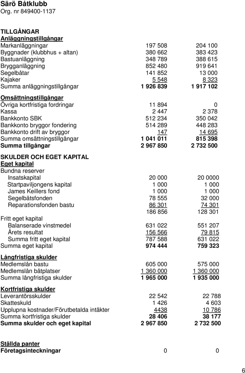 fondering 514 289 448 283 Bankkonto drift av bryggor 147 14 695 Summa omsättningstillgångar 1 041 011 815 398 Summa tillgångar 2 967 850 2 732 500 SKULDER OCH EGET KAPITAL Eget kapital Bundna