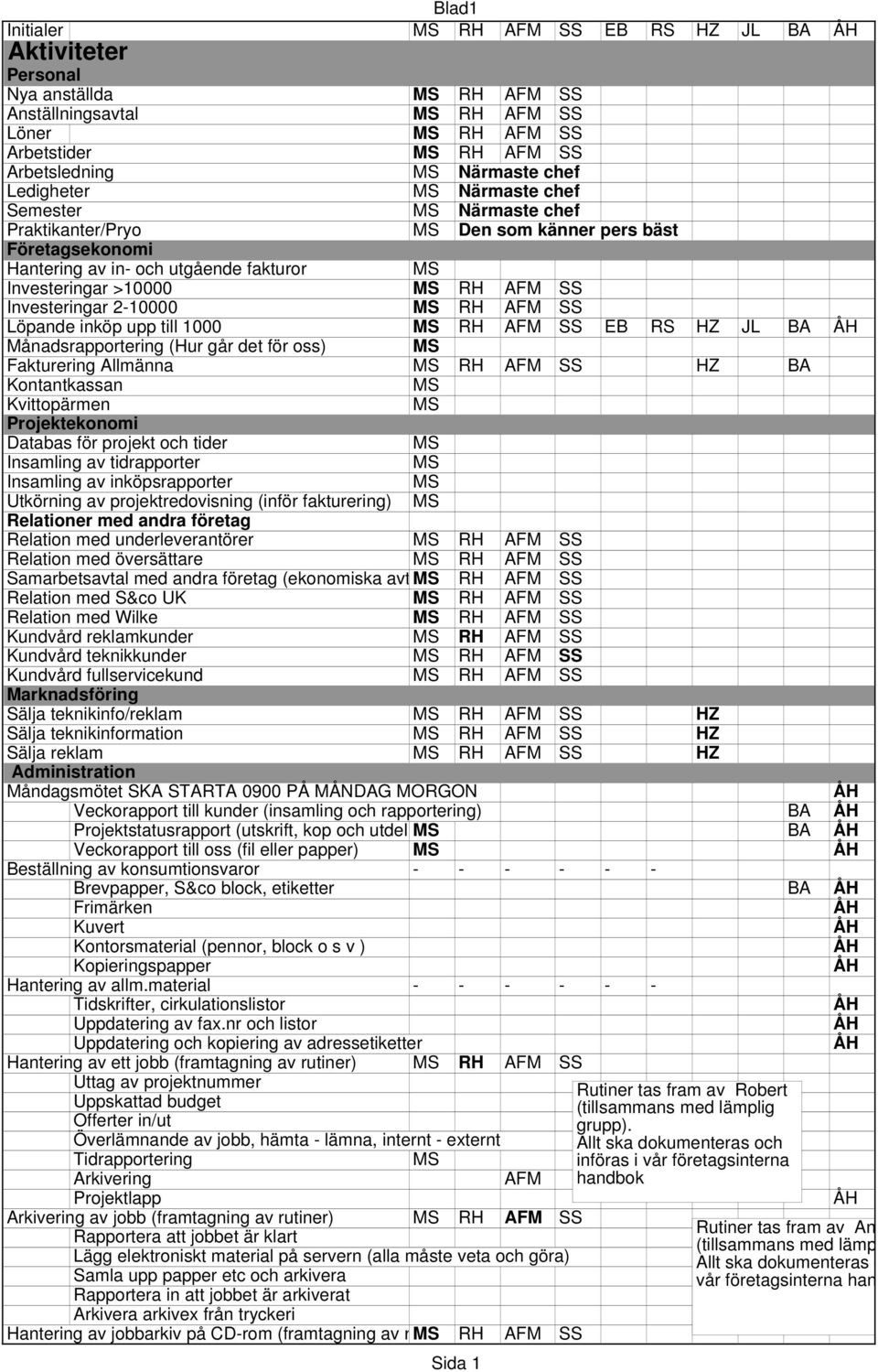 inköp upp till 1000 RH AFM SS EB RS HZ JL BA Månadsrapportering (Hur går det för oss) Fakturering Allmänna RH AFM SS HZ BA Kontantkassan Kvittopärmen Projektekonomi Databas för projekt och tider