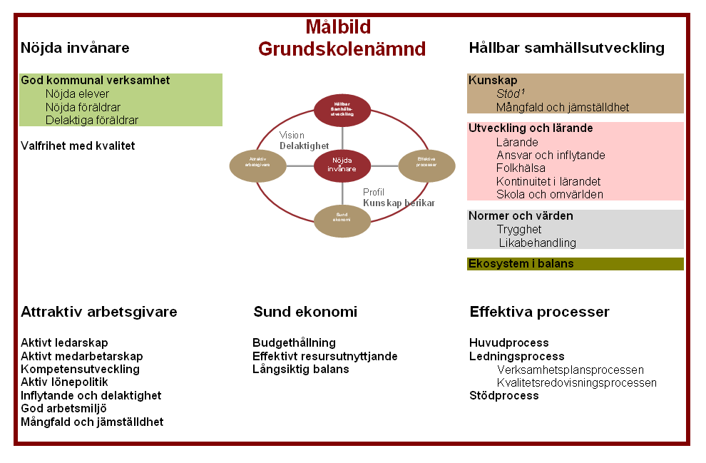 Grundskolenämndens målbild 2011 Bilaga 1 Vision: Profil: Delaktighet Kunskap berikar Attraktiv arbetsgivare, Sund ekonomi och Effektiva processer redovisas inte i rektorsområdets kvalitetsredovisning.