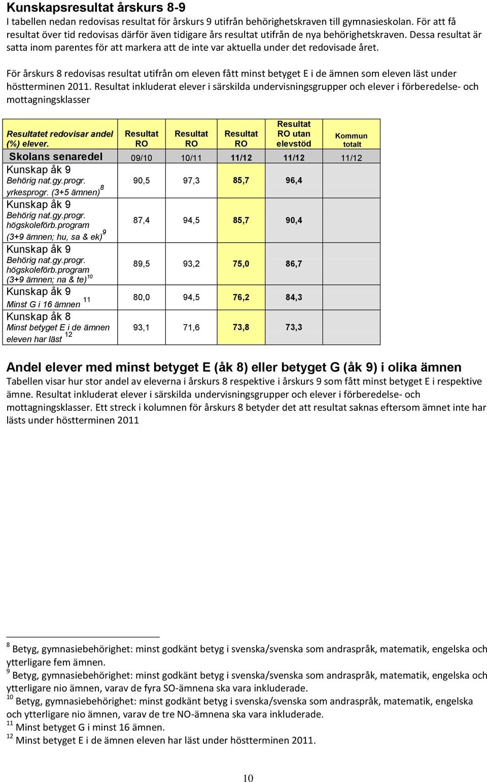 Dessa resultat är satta inom parentes för att markera att de inte var aktuella under det redovisade året.