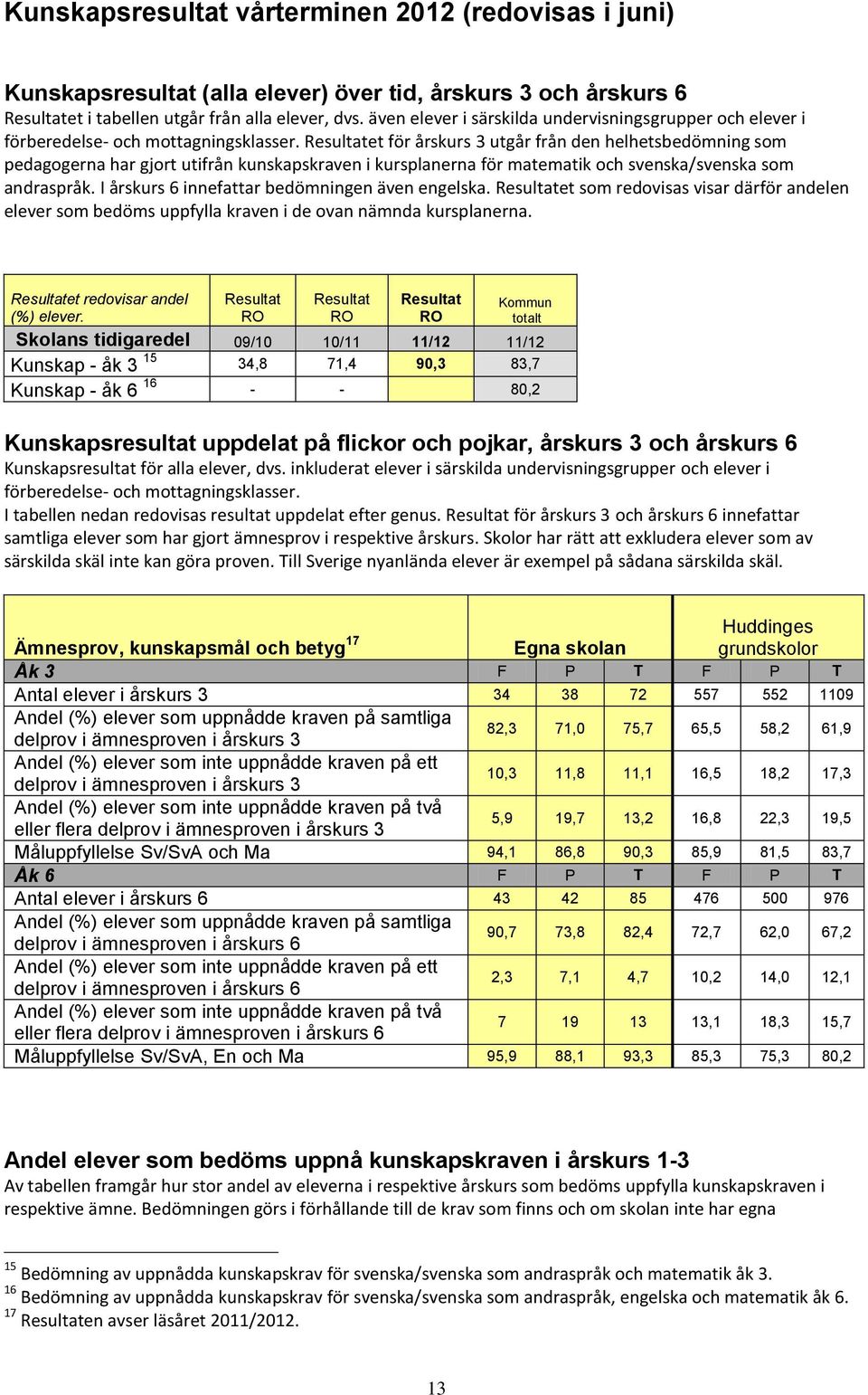 et för årskurs 3 utgår från den helhetsbedömning som pedagogerna har gjort utifrån kunskapskraven i kursplanerna för matematik och svenska/svenska som andraspråk.