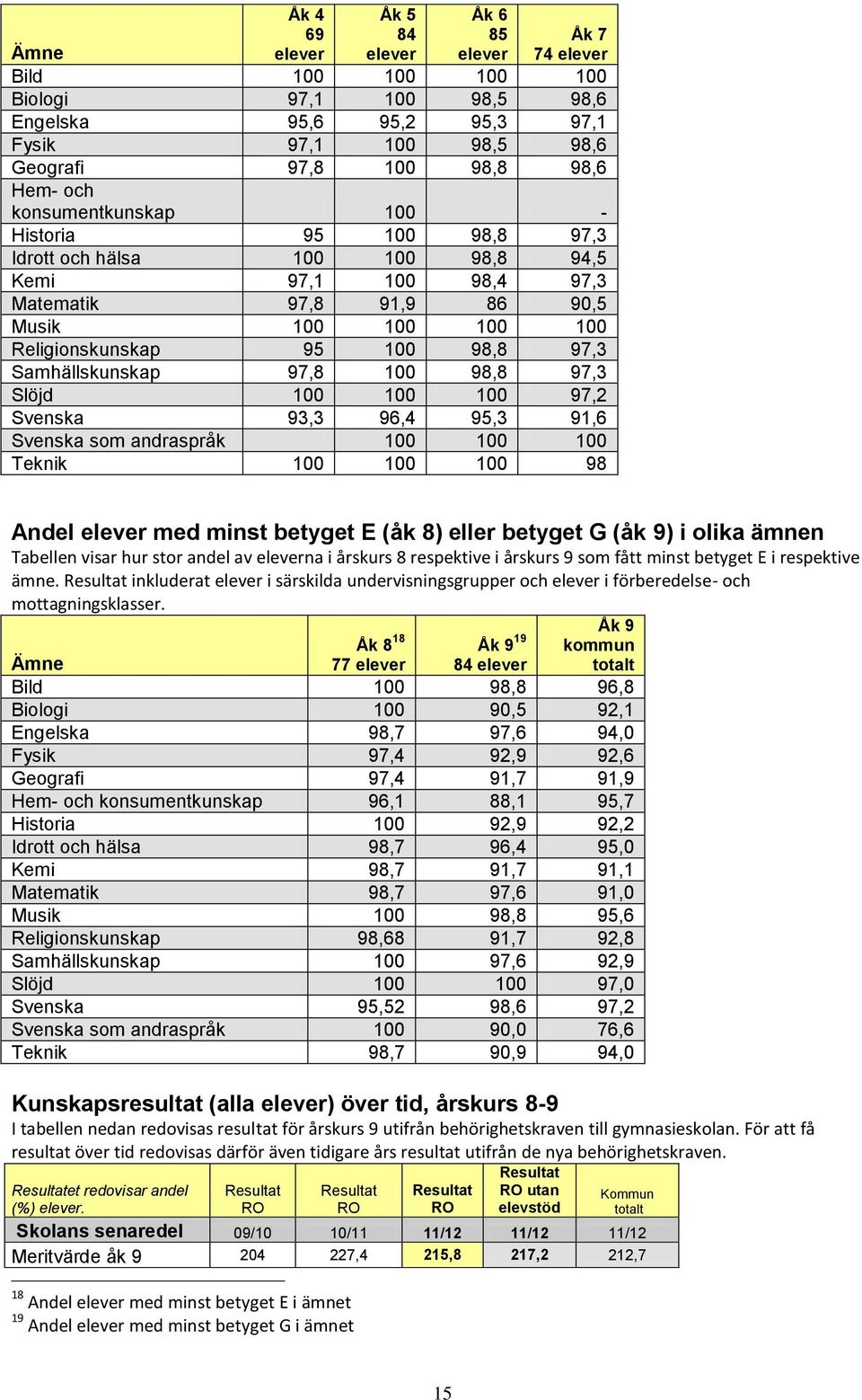 Samhällskunskap 97,8 100 98,8 97,3 Slöjd 100 100 100 97,2 Svenska 93,3 96,4 95,3 91,6 Svenska som andraspråk 100 100 100 Teknik 100 100 100 98 Andel elever med minst betyget E (åk 8) eller betyget G