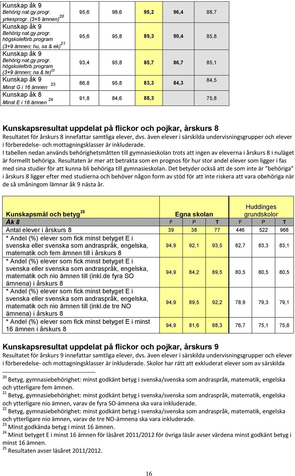 program (3+9 ämnen; na & te) 22 93,4 95,8 85,7 86,7 85,1 Kunskap åk 9 Minst G i 16 ämnen 23 86,8 95,8 83,3 84,3 Kunskap åk 8 Minst E i 16 ämnen 24 91,8 84,6 88,3 75,8 84,5 Kunskapsresultat uppdelat